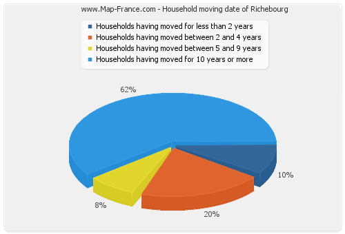 Household moving date of Richebourg