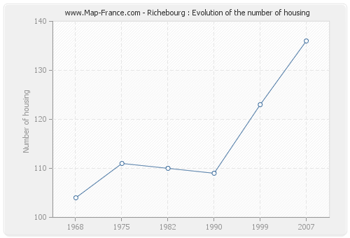 Richebourg : Evolution of the number of housing