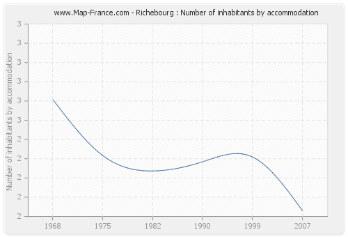 Richebourg : Number of inhabitants by accommodation