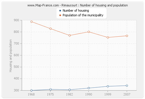 Rimaucourt : Number of housing and population