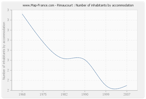 Rimaucourt : Number of inhabitants by accommodation