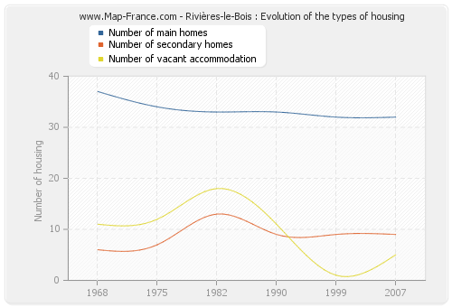 Rivières-le-Bois : Evolution of the types of housing