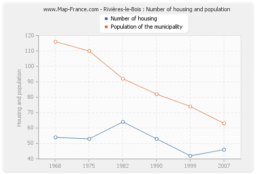 Rivières-le-Bois : Number of housing and population