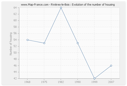Rivières-le-Bois : Evolution of the number of housing