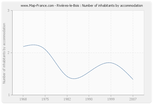 Rivières-le-Bois : Number of inhabitants by accommodation