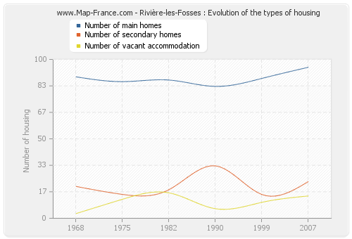 Rivière-les-Fosses : Evolution of the types of housing