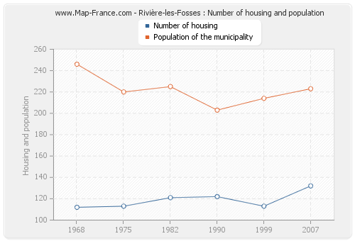 Rivière-les-Fosses : Number of housing and population