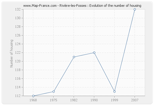 Rivière-les-Fosses : Evolution of the number of housing