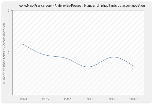 Rivière-les-Fosses : Number of inhabitants by accommodation