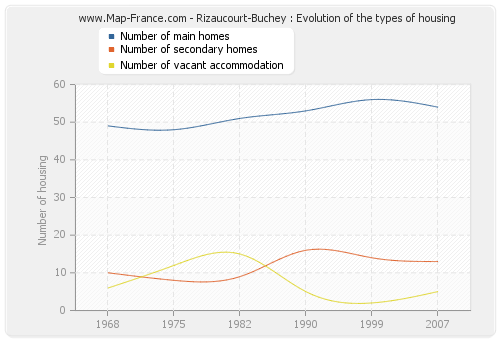 Rizaucourt-Buchey : Evolution of the types of housing