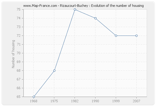 Rizaucourt-Buchey : Evolution of the number of housing