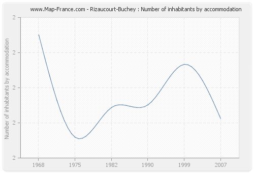 Rizaucourt-Buchey : Number of inhabitants by accommodation