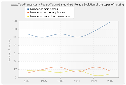 Robert-Magny-Laneuville-à-Rémy : Evolution of the types of housing