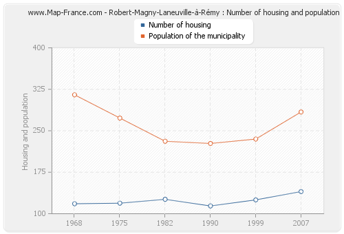 Robert-Magny-Laneuville-à-Rémy : Number of housing and population