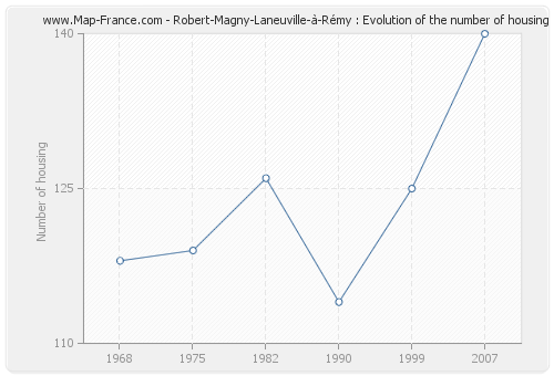 Robert-Magny-Laneuville-à-Rémy : Evolution of the number of housing