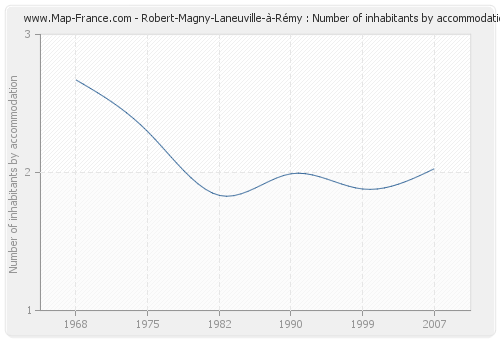 Robert-Magny-Laneuville-à-Rémy : Number of inhabitants by accommodation