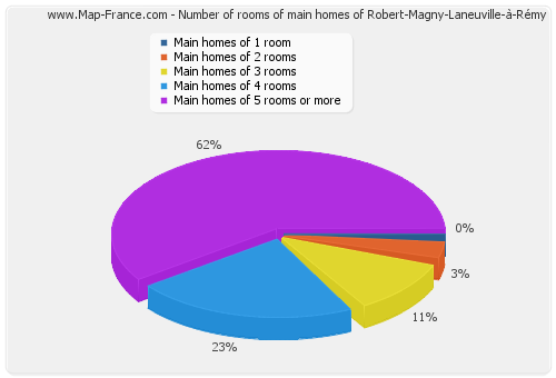 Number of rooms of main homes of Robert-Magny-Laneuville-à-Rémy
