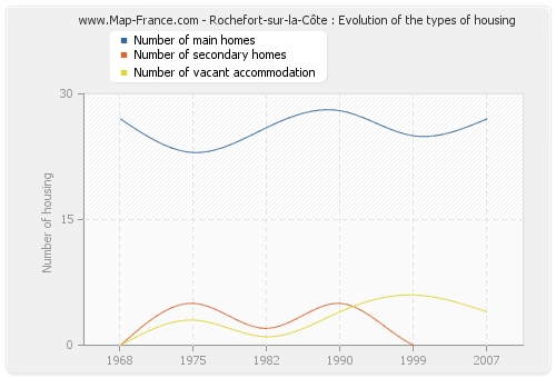 Rochefort-sur-la-Côte : Evolution of the types of housing