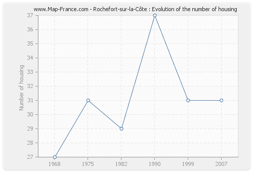 Rochefort-sur-la-Côte : Evolution of the number of housing