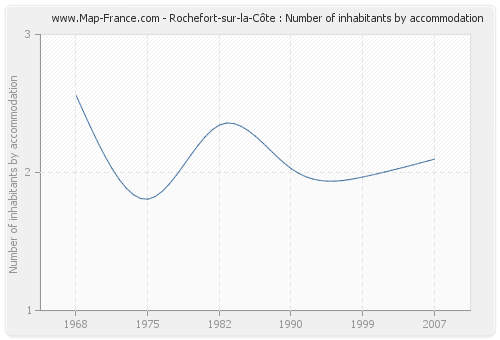Rochefort-sur-la-Côte : Number of inhabitants by accommodation