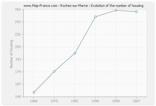Roches-sur-Marne : Evolution of the number of housing