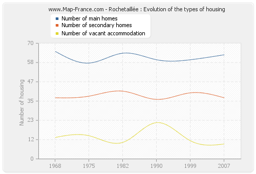 Rochetaillée : Evolution of the types of housing