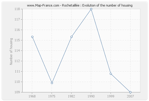 Rochetaillée : Evolution of the number of housing