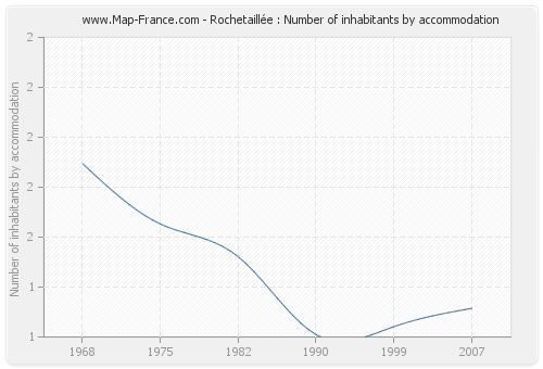 Rochetaillée : Number of inhabitants by accommodation