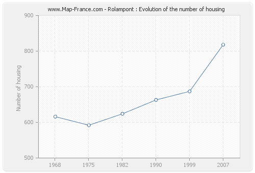 Rolampont : Evolution of the number of housing