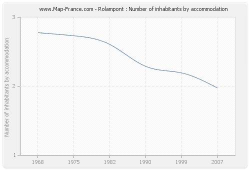 Rolampont : Number of inhabitants by accommodation