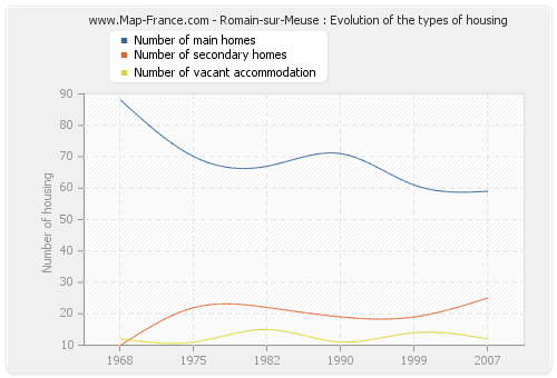 Romain-sur-Meuse : Evolution of the types of housing