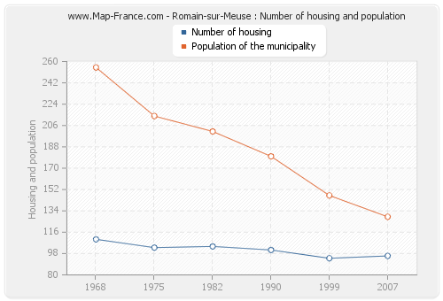 Romain-sur-Meuse : Number of housing and population