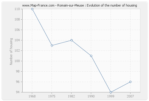 Romain-sur-Meuse : Evolution of the number of housing