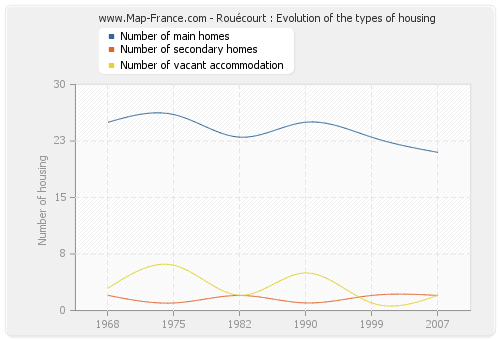 Rouécourt : Evolution of the types of housing