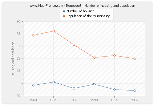 Rouécourt : Number of housing and population
