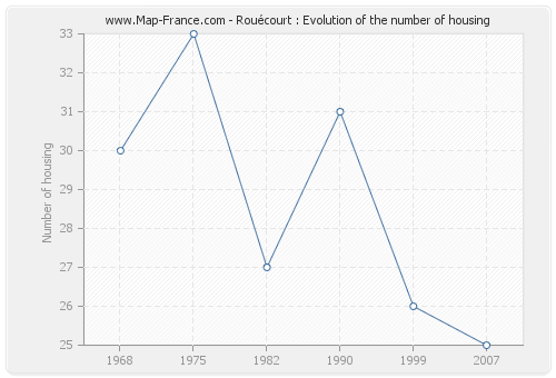 Rouécourt : Evolution of the number of housing