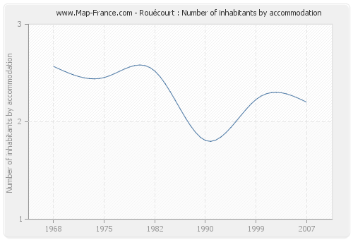 Rouécourt : Number of inhabitants by accommodation