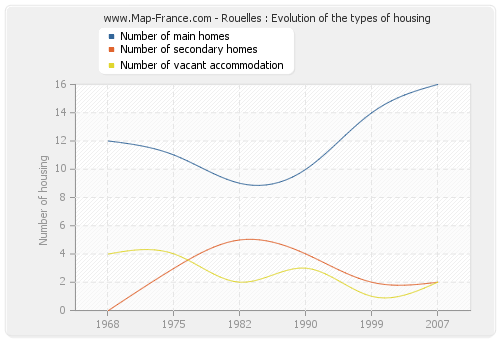 Rouelles : Evolution of the types of housing