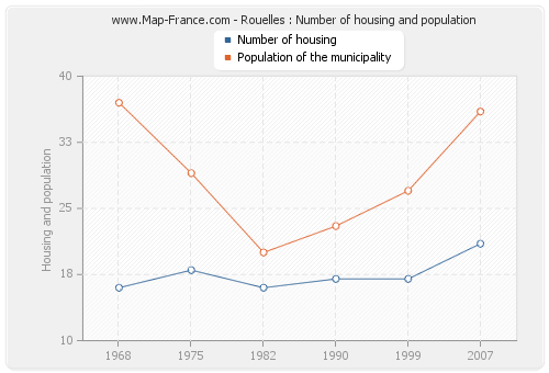Rouelles : Number of housing and population