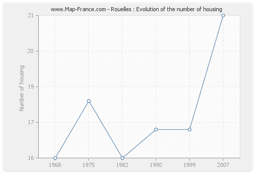 Rouelles : Evolution of the number of housing