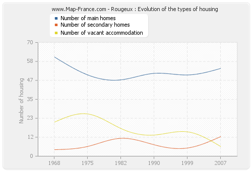 Rougeux : Evolution of the types of housing