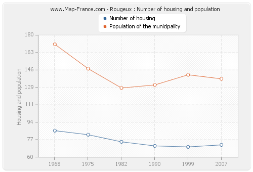Rougeux : Number of housing and population