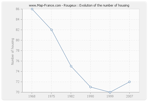 Rougeux : Evolution of the number of housing