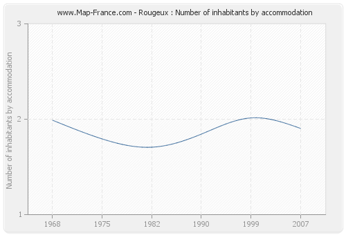 Rougeux : Number of inhabitants by accommodation