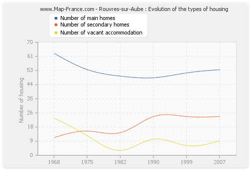 Rouvres-sur-Aube : Evolution of the types of housing