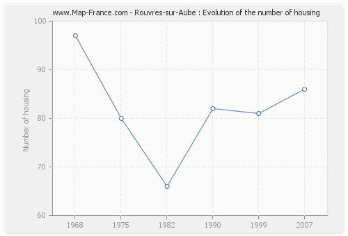 Rouvres-sur-Aube : Evolution of the number of housing