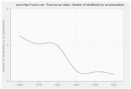 Rouvres-sur-Aube : Number of inhabitants by accommodation