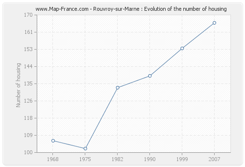 Rouvroy-sur-Marne : Evolution of the number of housing