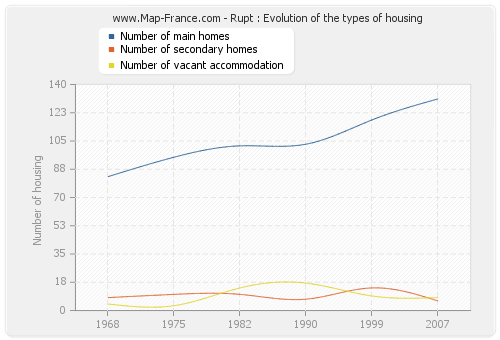 Rupt : Evolution of the types of housing