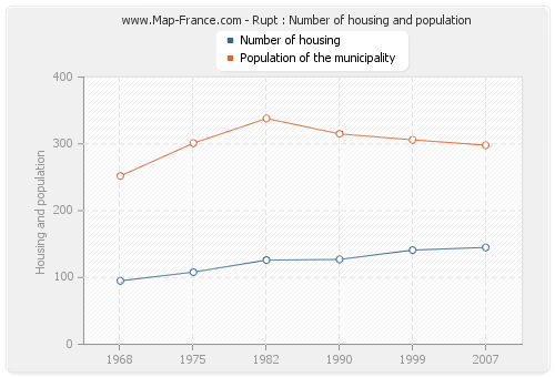Rupt : Number of housing and population